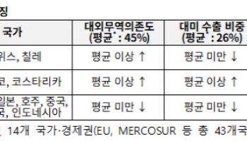 “美 관세로 통상환경 불확실성 커져…韓, CPTPP 가입 서둘러야”