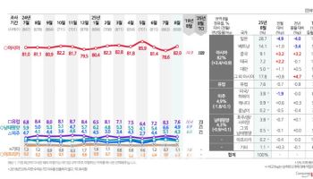 중국 ‘상승’, 일본은 ‘주춤’…해외여행 판도 흔들