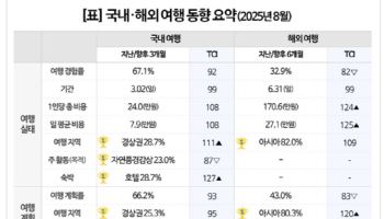 여행에 돈 쓴다…국내외 여행시장, 코로나 이전 넘봤다