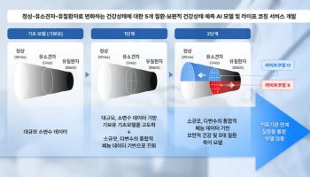 살루스케어, AI·페놈 데이터 기반 맞춤형 라이프코칭 서비스 개발착수