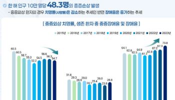 정부, 낙상 등 '손상사망률' 5년 내 38명으로 확 줄인다