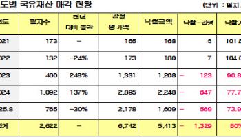 "尹정부, 국유재산 헐값 매각…1300억원대 손실"