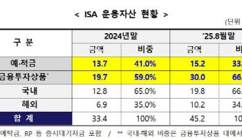코스피 질주에 ISA 자금도 ‘국내 유턴’…비중 66% 차지