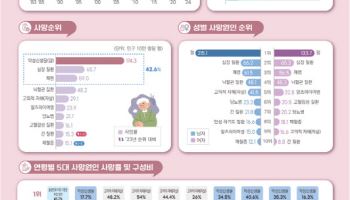 작년 사망자수 35만명…부동의 사망원인 1위 '암'