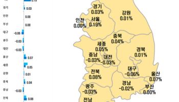 집값 불 붙인 9·7 대책…서울 아파트 상승폭 3주연속 확대