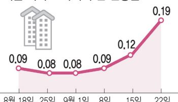 서울 아파트값 상승폭 또 확대…한은 "공급대책 확신줘야"