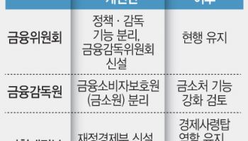 금융당국 개편 백지화…소비자보호 강화 시험대 선다(종합)