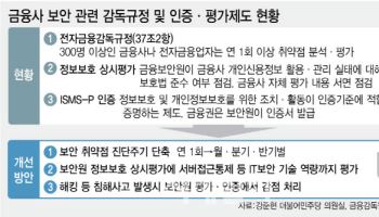 보안원 정보보호 평가, 서류만 보고 등급 내줬다