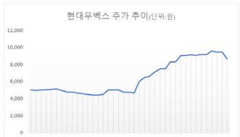 두 배 뛴 현대무벡스…현대엘리 지분 매각 계획에 '출렁'