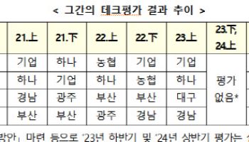기업은행, 상반기 테크평가서 1위…2위는 농협은행