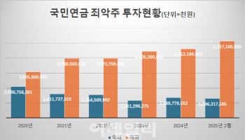 국민연금, 술·담배·도박株 6.4조원 투자…역대 최고치