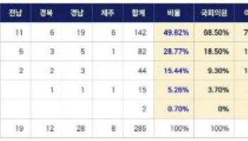 "광역자치단체 의원, 국회의원보다 1.7배 많은 디지털자산 보유"