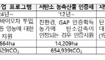 농업분야 탄소감축 실적 거래 물꼬…대한상공회의소 등과 협력