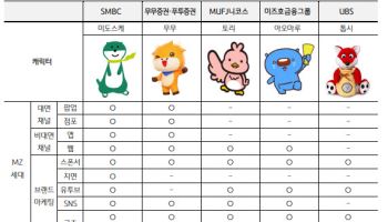 “귀여우면 다야” 글로벌 금융사들 MZ 공략 ‘캐릭터 마케팅’