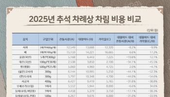서울시 "추석 차례상 차림비, 전통시장이 대형마트 比 13.7%↓"