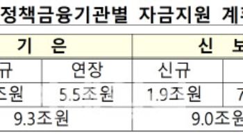 “추석 연휴에도 안심 금융”···중기·서민에 101조원 지원