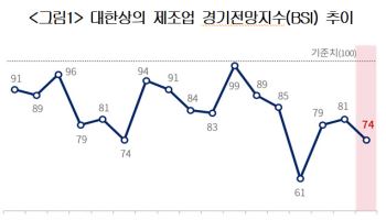 美 관세 충격파…제조업 경기전망 다시 꺾였다