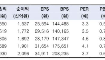 DB손해보험, 美 포테그라 인수로 수익 기반 확보…'매수'-한투