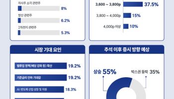 "반도체·바이오·고배당주 주목···연휴 뒤 증시 상승 전망"