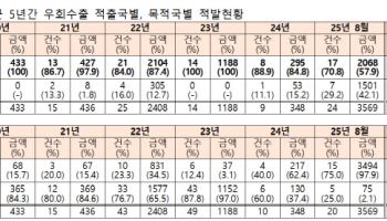 중국산이 한국산으로 불법 택갈이…최근 5년 6500억원 적발