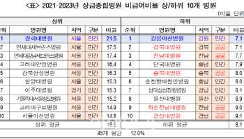 대학병원 비급여 비율 들여다보니…'최저 7% vs 최고 21%'