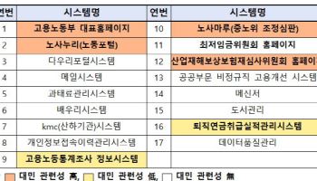 노동부 "두달간 임금체불·부당해고 피해 수기로 접수해야"