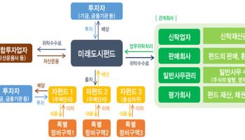 1기 신도시 지원 첫발…12조원 규모 미래도시펀드 본격 조성