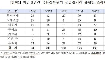 허영 의원 "금감원, 불공정거래 5년간 464건 적발"