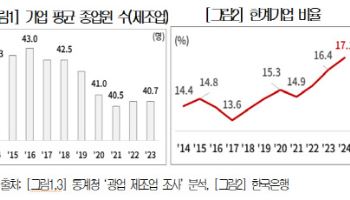 韓 좀비기업 역대 최대…"엄격한 금산분리 규제 풀 때"
