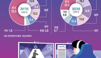 동남아 현지화, 美·유럽 콘솔 강화…핀셋 전략으로 세계시장 로그인