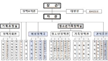 성평등가족부 확대개편…여성고용 이관 3실 만든다