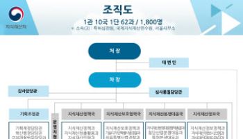 국가 지식재산 정책의 컨트롤타워 ‘지식재산처’, 1일 출범