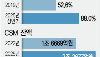 장기보험으로 체질개선…롯데손보 매물 매력 'UP'