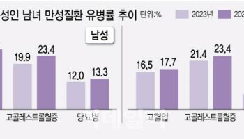 성인 남성 절반 비만…만성질환 유병률 '급증'