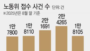 중노위도 내부보고서에 "조사관 전문성 강화해야"
