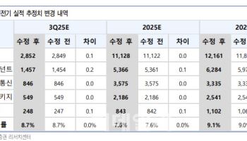 삼성전기, 전장·서버 확장에 실적 견조…목표가↑-유안타