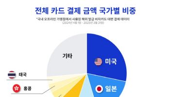 외국인관광객, 한국와서 쇼핑 대신 K-뷰티 수요 '껑충'