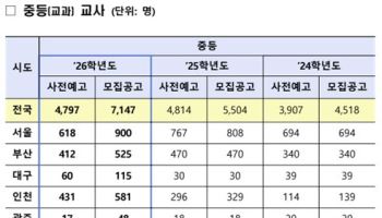 내년 공립 중·고교 교사 7147명 선발…전년比 29%↑