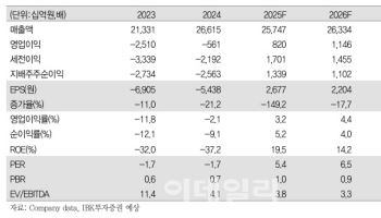 LG디스플레이, 3분기 실적 시장 기대치 상회 전망…목표가 25% ↑-IBK