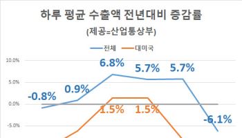 대미 수출 감소폭 커졌다…9월 들어 18% ‘뚝’(종합)