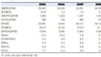 CJ제일제당, 피드앤케어 매각으로 수익성 개선…‘매수’-한국