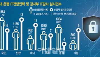 “은행은 믿었는데”…‘사이버 사고’ 방어막 뚫렸다