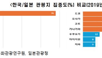 케데헌發 K관광 열풍 잇자…"공유숙박 규제 완화 필요"