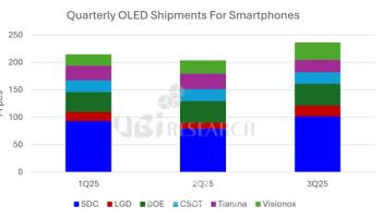 "아이폰17 효과"…OLED 패널 출하량, 3분기 급증
