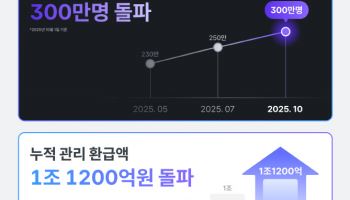 'AI 세무' 비즈넵, 출시 3년 만 누적 가입 사업자 300만 돌파