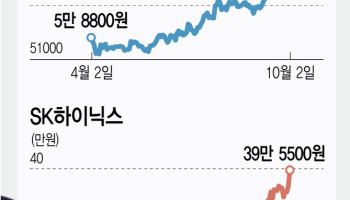 ‘9만전자’·‘40만닉스’…코스피 3500의 주역은 반도체株