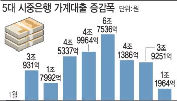 대출 줄었지만 집값 요지부동…당국, 더 센 규제 '만지작'
