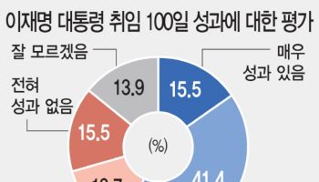 "李정부 잘하고 있다" 57%…국민통합은 여전히 숙제