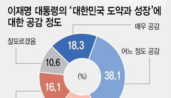 경제 안정·관세 협상 기대감 높아… 40·50대 긍정 견인