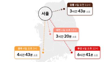 추석 연휴 6일 정오 제일 막힌다…‘이 시간대’ 노려야